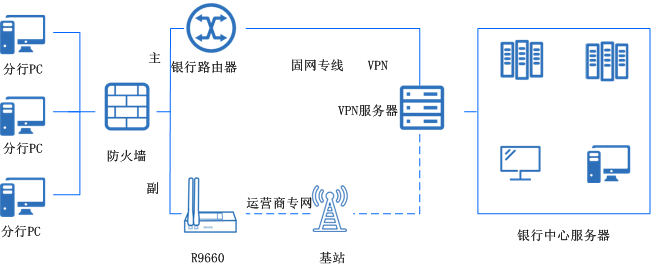 銀行分支機(jī)構(gòu)聯(lián)網(wǎng)、線路備份無(wú)線方案