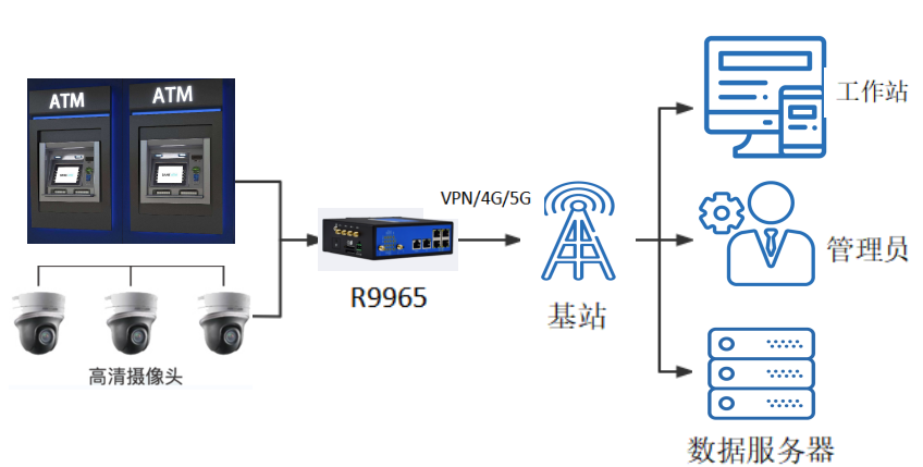 銀行ATM自助服務(wù)終端無(wú)線應(yīng)用方案