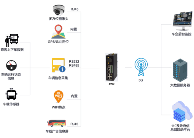 5G下智能公交監(jiān)控解決方案