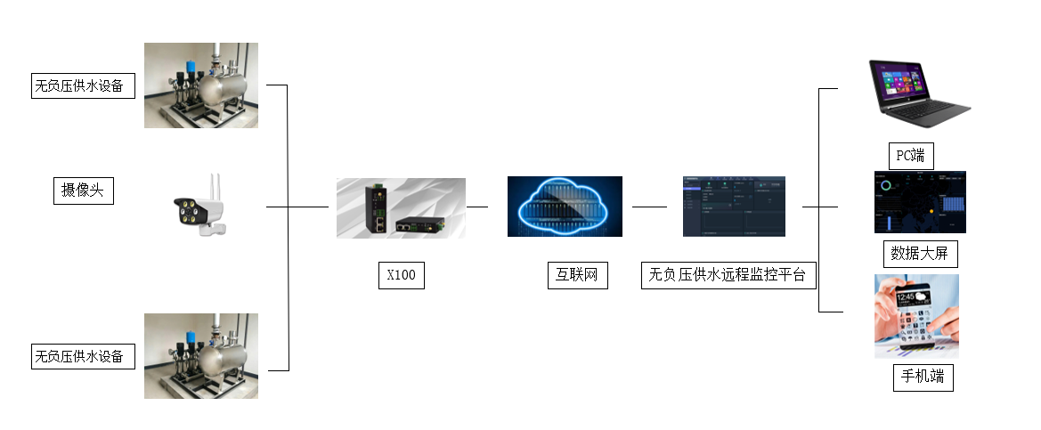 無負(fù)壓供水設(shè)備遠(yuǎn)程監(jiān)控及故障預(yù)警診斷系統(tǒng)