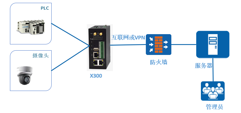 基于網(wǎng)關(guān)的PLC遠程控制在智能停車場中的應用