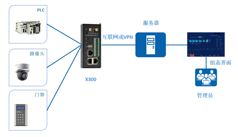 設備聯(lián)網及數(shù)據(jù)采集管理解決方案