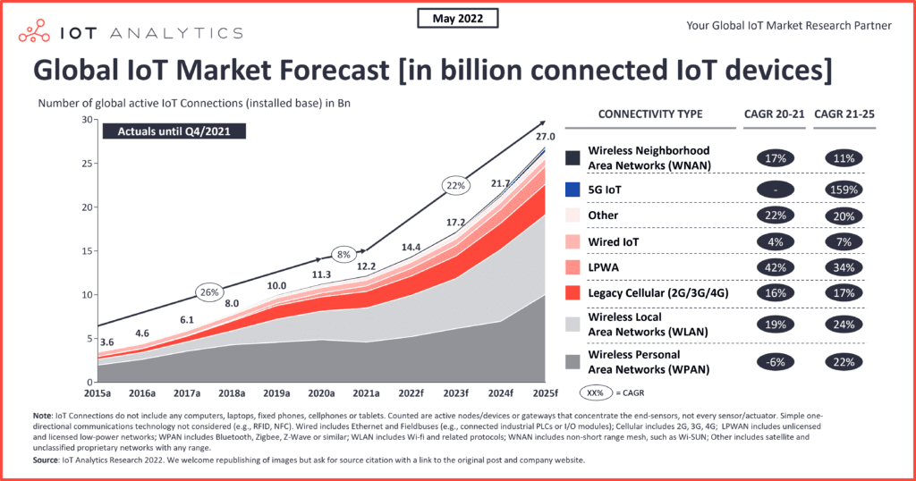 2022年的物聯(lián)網(wǎng)：全球聯(lián)網(wǎng)設(shè)備增長(zhǎng) 18% 至 144 億