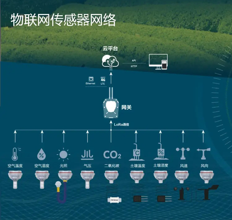 物聯(lián)網(wǎng)部署中，大量傳感器為基于云的控制和分析平臺(tái)提供數(shù)據(jù)