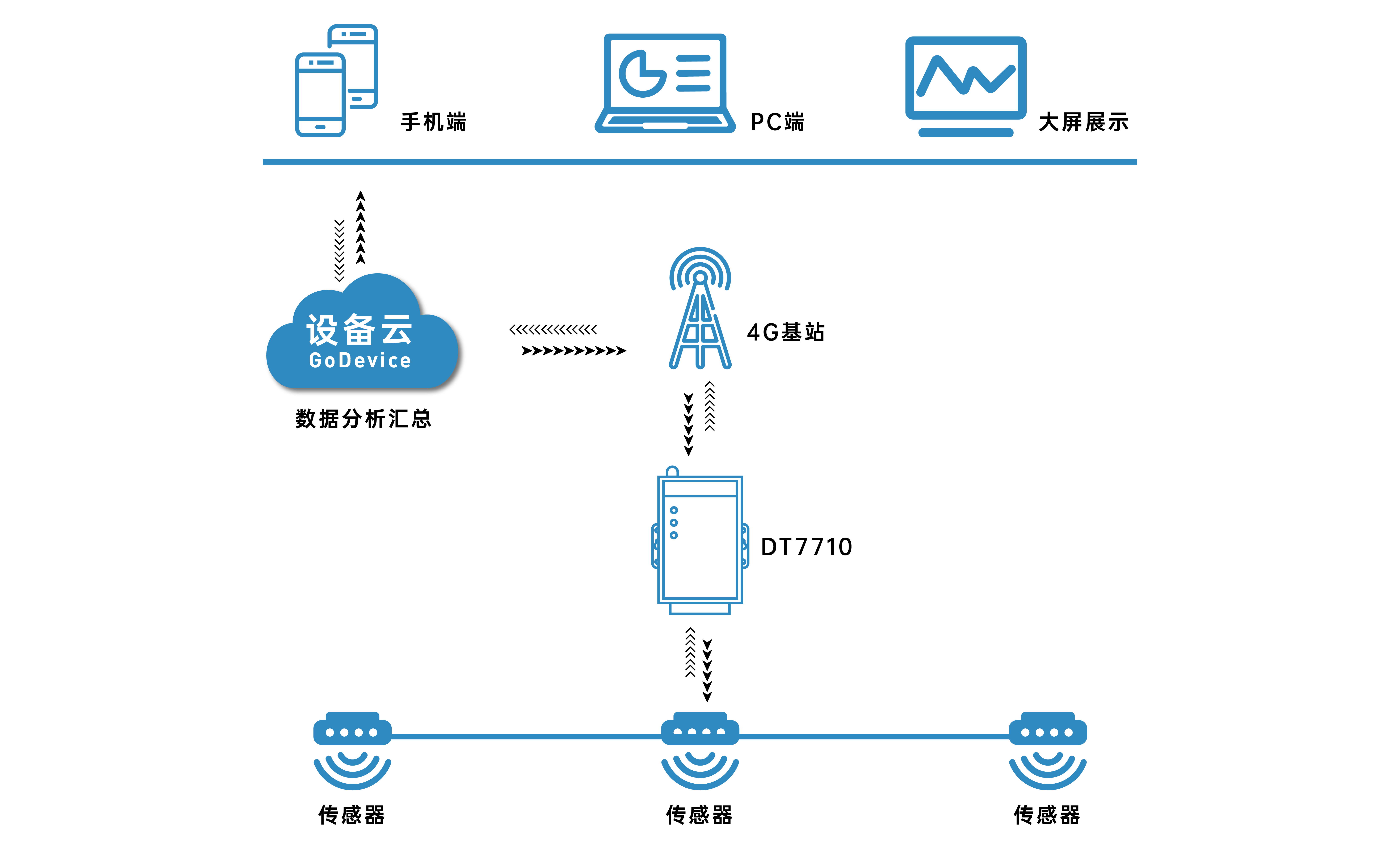 工業(yè)級DTU無線透傳終端的優(yōu)勢