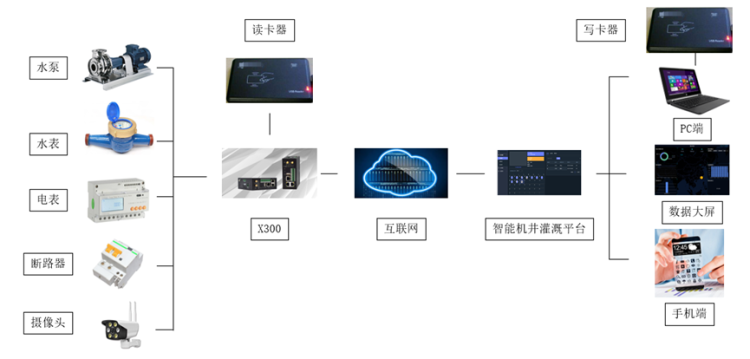 智能機井灌溉系統(tǒng).png