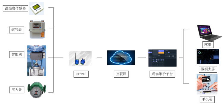 燃?xì)獬碇悄軝z測(cè)方案.png