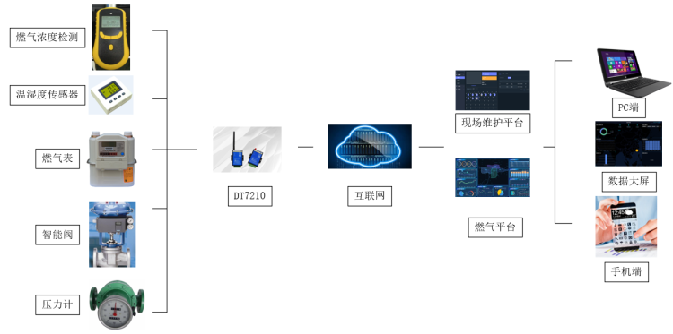 燃?xì)夤艿乐悄茉诰€監(jiān)測2.png