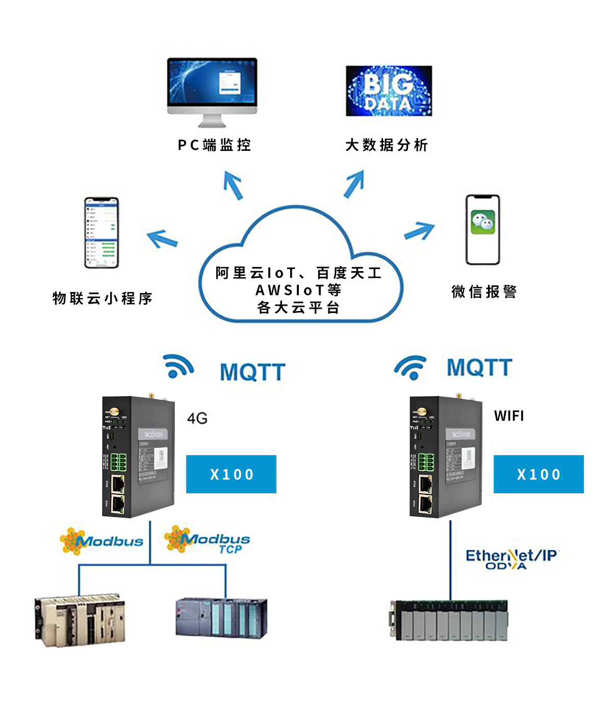 銳谷智聯(lián) X100+工業(yè)物聯(lián)云讓PLC數(shù)據(jù)手機(jī)端監(jiān)控和報(bào)警變簡(jiǎn)單！