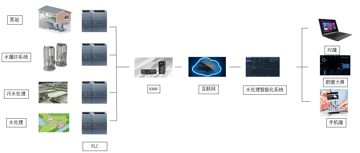 水處理市場中PLC遠(yuǎn)程監(jiān)控存在巨大價值