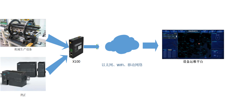 生產制造機器設備物聯(lián)網(wǎng)技術方案