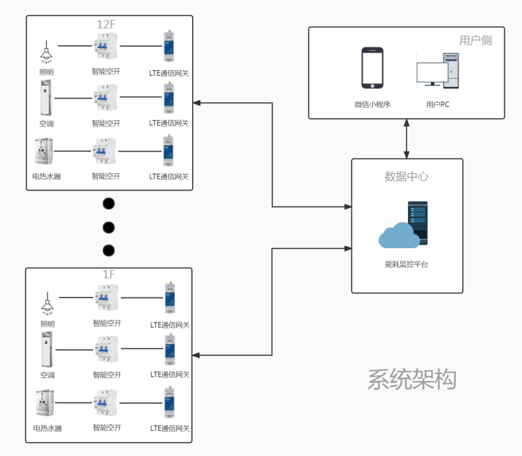 商業(yè)樓宇智能空開項目解決方案