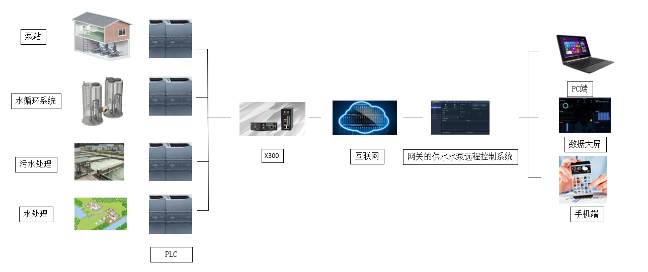 基于X300網(wǎng)關(guān)的供水水泵遠程控制系統(tǒng)